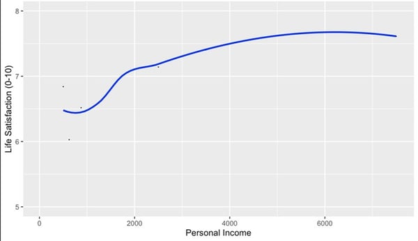 Average Life Satisfaction In Retirement Per Personal Income