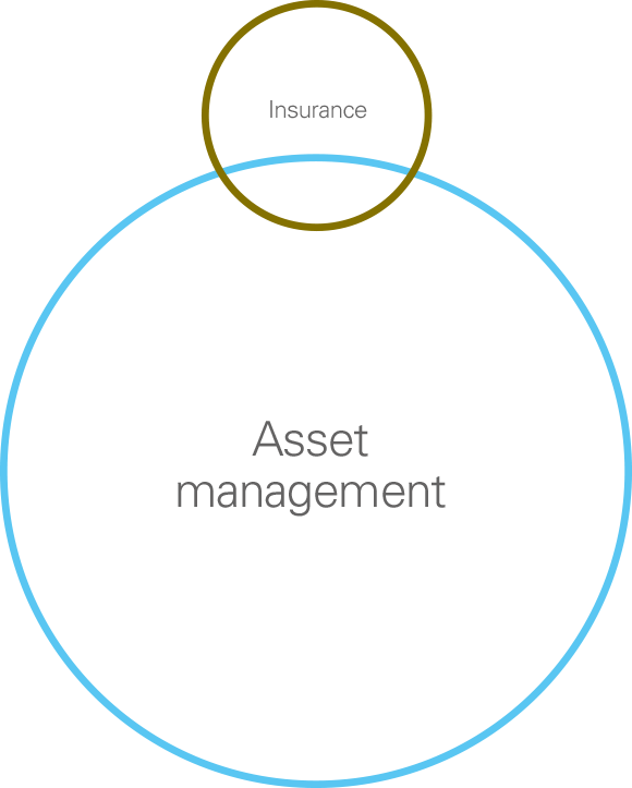 Diagram indicating asset management as the prime type of business in 2016