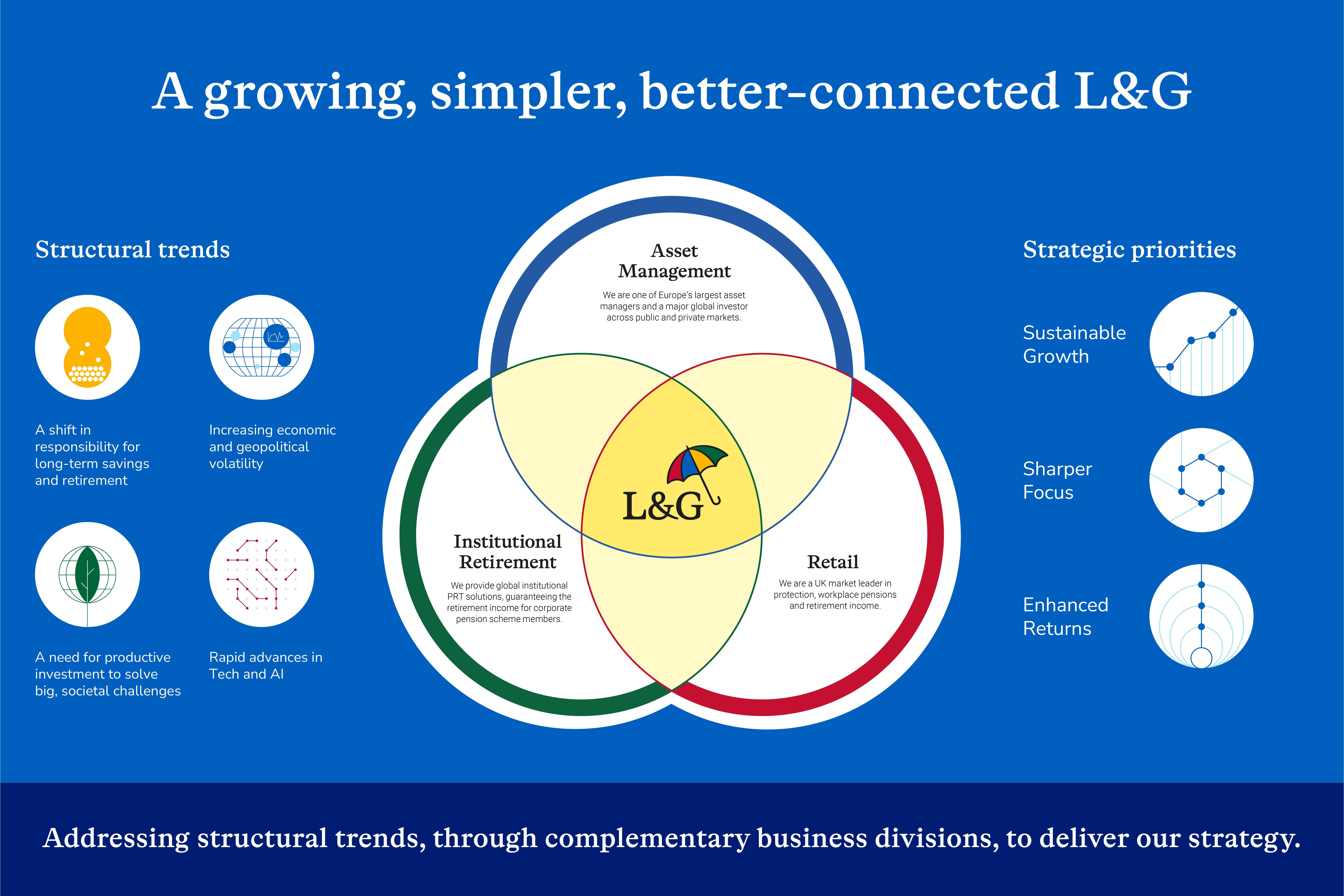 Infographic titled 'A growing, simpler, better-connected L&G'. At the centre is a Venn diagram with three overlapping circles labelled Asset Management, Institutional Retirement, and Retail, with the L&G logo in the intersection. Infographic titled 'A growing, simpler, better-connected L&G'. At the centre is a Venn diagram with three overlapping circles labelled Asset Management, Institutional Retirement, and Retail, with the L&G logo in the intersection.