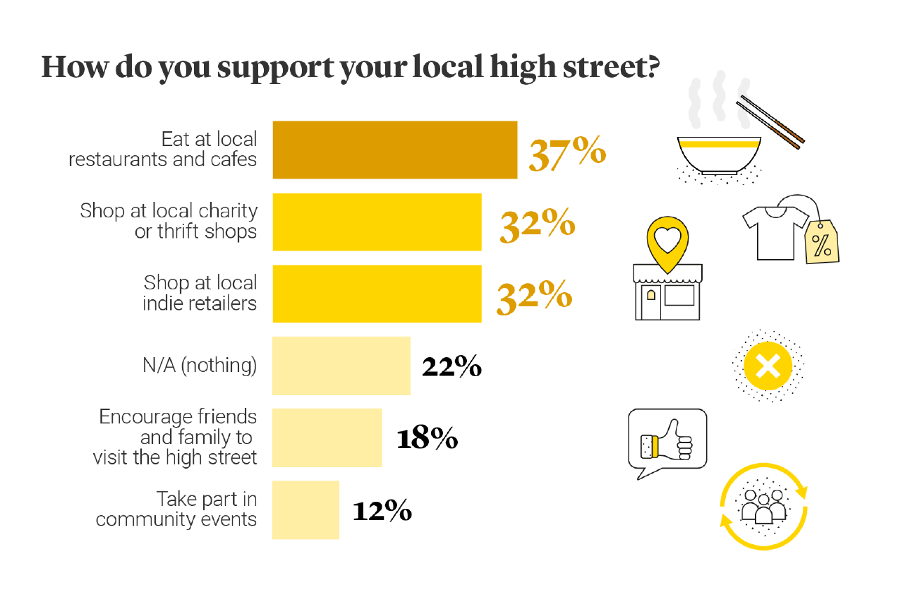 How do you support your local high street survey illustration