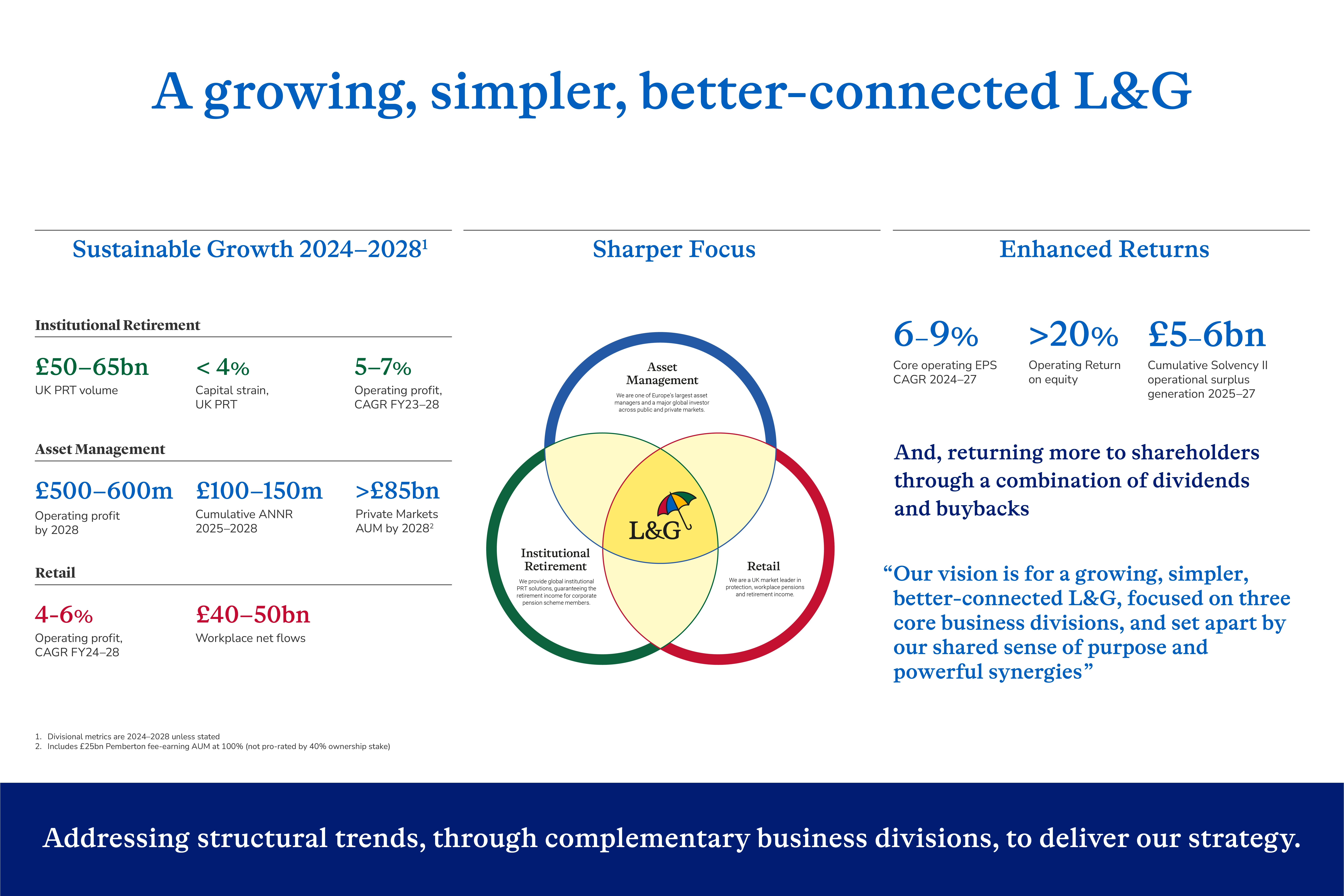 Infographic titled ‘A growing, simpler, better-connected L&G’ with three sections: Sustainable Growth 2024–2028 showing metrics for Institutional Retirement, Asset Management, and Retail; Sharper Focus with a Venn diagram of L&G’s three business units; and Enhanced Returns with metrics and the quote: ‘Our vision is for a growing, simpler, better-connected L&G, focused on three core business divisions, and set apart by our shared sense of purpose and powerful synergies.’ Infographic titled ‘A growing, simpler, better-connected L&G’ with three sections: Sustainable Growth 2024–2028 showing metrics for Institutional Retirement, Asset Management, and Retail; Sharper Focus with a Venn diagram of L&G’s three business units; and Enhanced Returns with metrics and the quote: ‘Our vision is for a growing, simpler, better-connected L&G, focused on three core business divisions, and set apart by our shared sense of purpose and powerful synergies.’