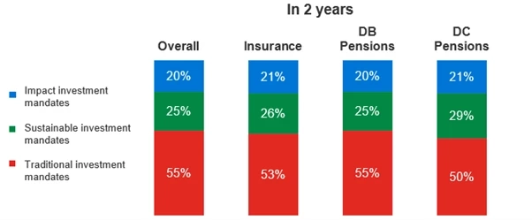 In 2 Years chart