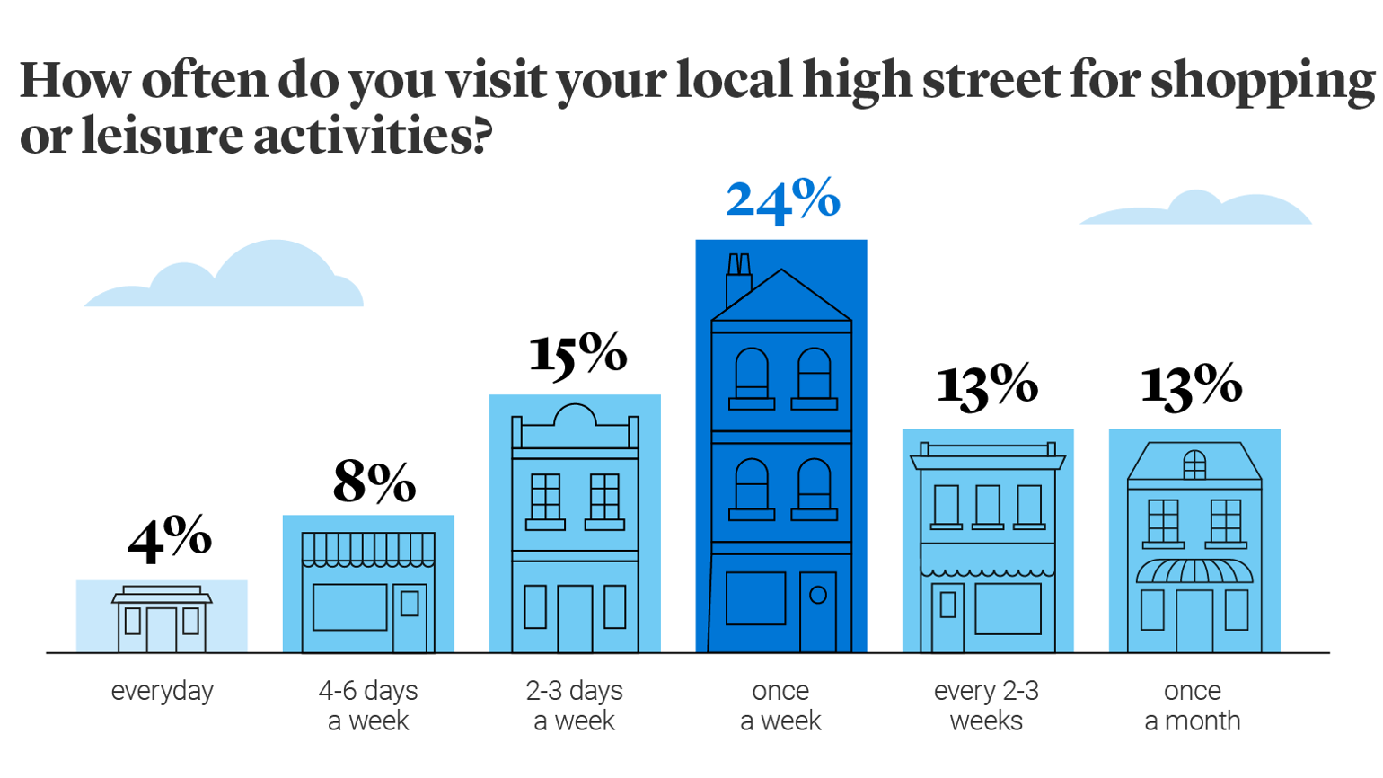 How often do you visit your local high street survey illustration How often do you visit your local high street survey illustration